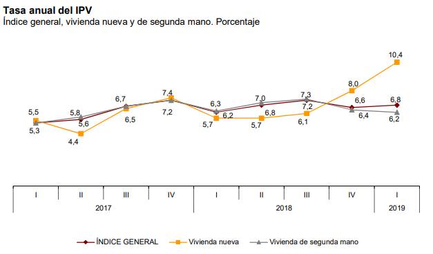 Gráfico Vivienda Nueva contra Vivienda de Segunda en España. Por qué es mejor comprar tu casa en vez de alquilar?